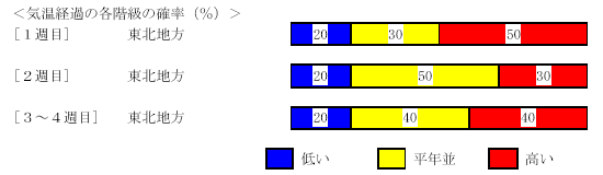 �C���o�߂̊e�����̊m���i���j