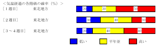 �C���o�߂̊e�����̊m���i���j