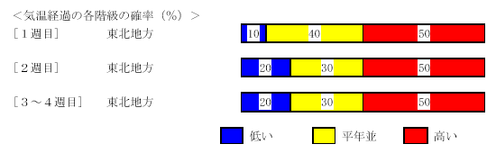 �C���o�߂̊e�����̊m���i���j