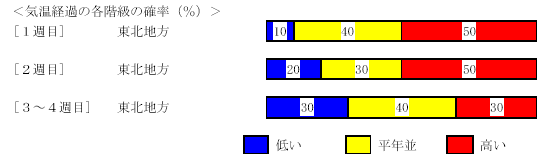 �C���o�߂̊e�����̊m���i���j