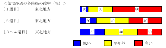 �C���o�߂̊e�����̊m���i���j