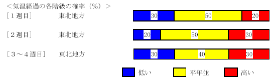 �C���o�߂̊e�����̊m���i���j