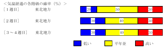 �C���o�߂̊e�����̊m���i���j