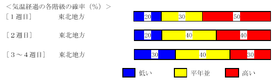 �C���o�߂̊e�����̊m���i���j