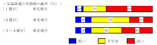 �C���o�߂̊e�����̊m���i���j