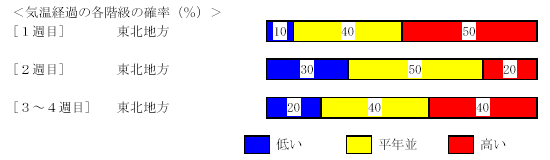 �C���o�߂̊e�����̊m���i���j