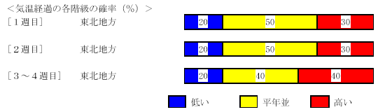 �C���o�߂̊e�����̊m���i���j