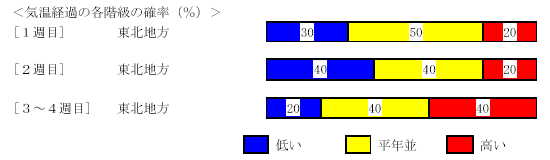 �C���o�߂̊e�����̊m���i���j