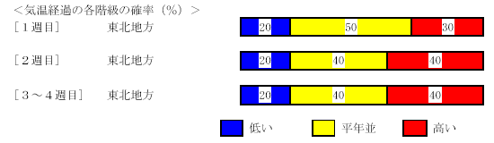 �C���o�߂̊e�����̊m���i���j