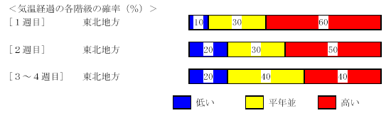 �C���o�߂̊e�����̊m���i���j