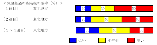 �C���o�߂̊e�����̊m���i���j