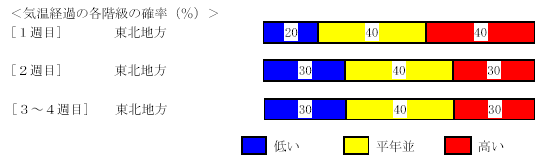 �C���o�߂̊e�����̊m���i���j