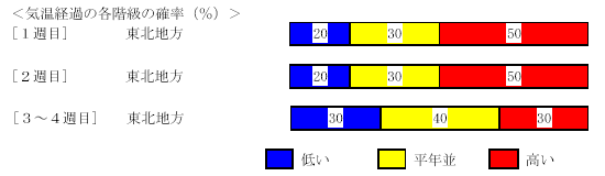 �C���o�߂̊e�����̊m���i���j