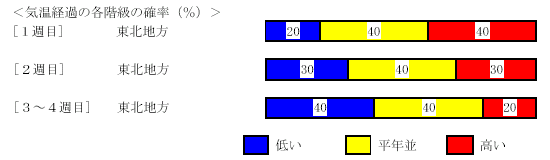 �C���o�߂̊e�����̊m���i���j