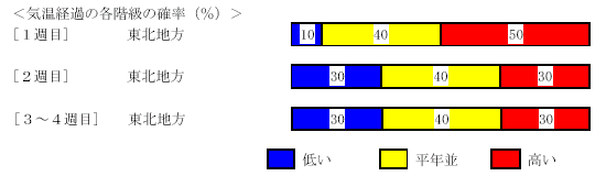 �C���o�߂̊e�����̊m���i���j