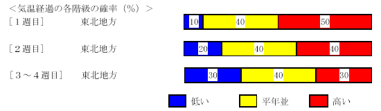 �C���o�߂̊e�����̊m���i���j