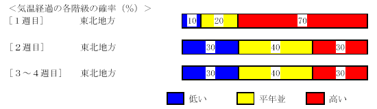 �C���o�߂̊e�����̊m���i���j