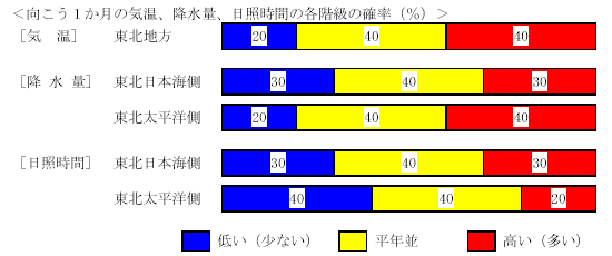 �C���o�߂̊e�����̊m���i���j