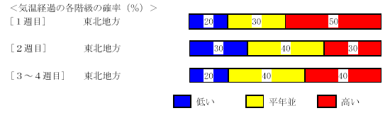 �C���o�߂̊e�����̊m���i���j