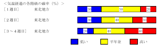 �C���o�߂̊e�����̊m���i���j