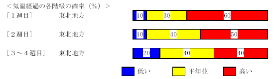 �C���o�߂̊e�����̊m���i���j