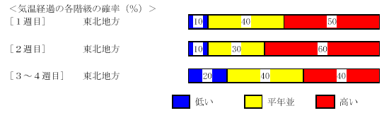 �C���o�߂̊e�����̊m���i���j