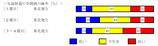 �C���o�߂̊e�����̊m���i���j