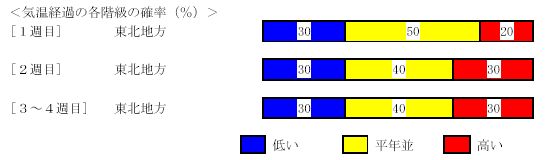 �C���o�߂̊e�����̊m���i���j