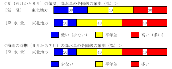 �āi�U������W���j�̋C���A�~���ʂ̊e�K���̊m���i���j