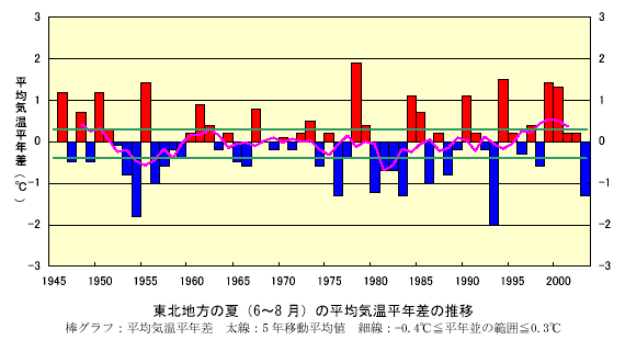 ���k�n���̉āi6�`8���j�̕��ϋC�����N���̐���
