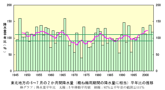 ���k�n����6�`7����2�����ԍ~���ʁi�T�˔~�J���Ԃ̍~���ʂɑ����j���N��̐���