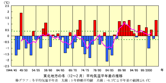 ���k�n���̓~�i12�`2 ���j�̕��ϋC�����N���̐���