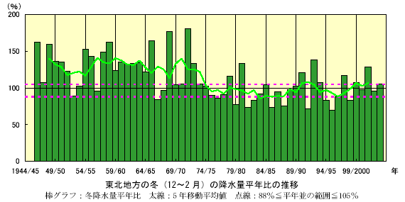 ���k�n���̓~�i12�`2 ���j�̍~���ʕ��N��̐���