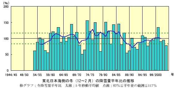 ���k�n���̓~�i12�`2 ���j�̍~��ʕ��N��̐���