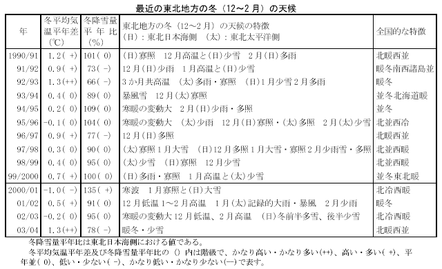 �ŋ߂̓��k�n���̓~�i12�`2 ���j�̓V��