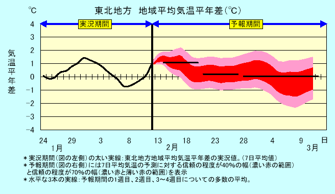 ���k�n���n�敽�ϋC�����N���̎����Ɨ\������