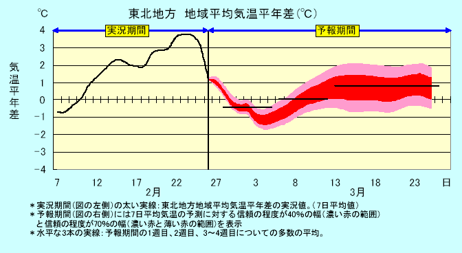 ���k�n���n�敽�ϋC�����N���̎����Ɨ\������