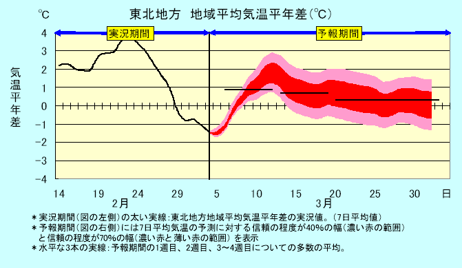 ���k�n���n�敽�ϋC�����N���̎����Ɨ\������