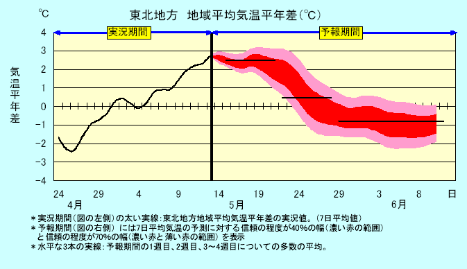 ���k�n���n�敽�ϋC�����N���̎����Ɨ\������