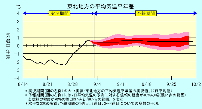 ���k�n���n�敽�ϋC�����N���̎����Ɨ\������