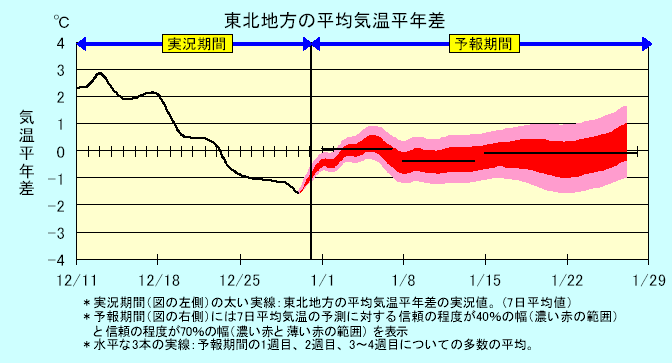 ���k�n���n�敽�ϋC�����N���̎����Ɨ\������