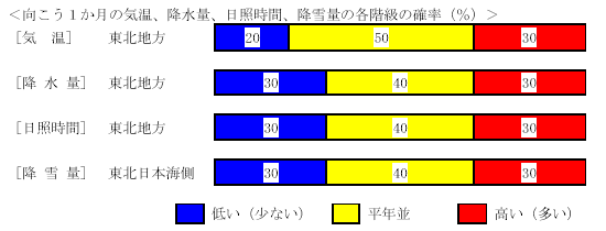 �������P�����̋C���A�~���ʁA���Ǝ��ԁA�~��ʂ̊e�����̊m���i���j