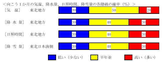 �������P�����̋C���A�~���ʁA���Ǝ��ԁA�~��ʂ̊e�����̊m���i���j