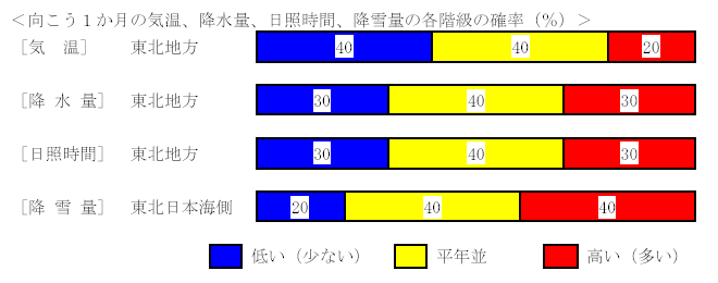 �������P�����̋C���A�~���ʁA���Ǝ��ԁA�~��ʂ̊e�����̊m���i���j