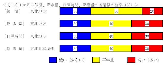 �������P�����̋C���A�~���ʁA���Ǝ��ԁA�~��ʂ̊e�����̊m���i���j