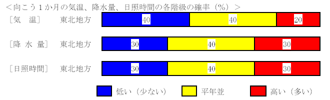 �������P�����̋C���A�~���ʁA���Ǝ��ԁA�~��ʂ̊e�����̊m���i���j