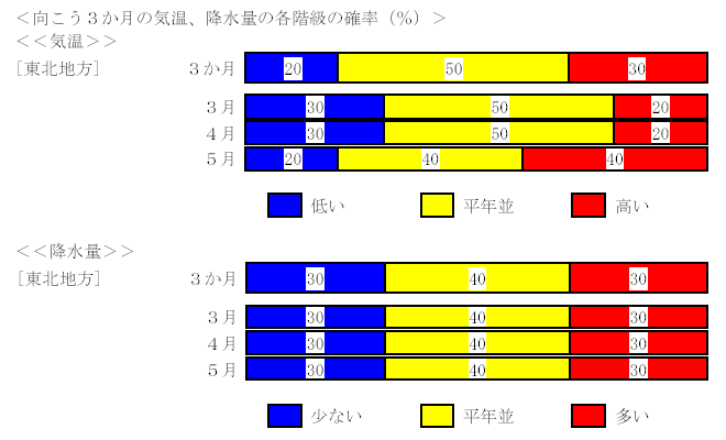 �������R�����̋C���A�~���ʂ̊e�K���̊m���i���j