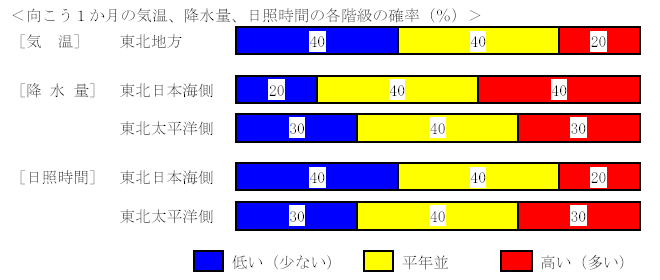 �������P�����̋C���A�~���ʁA���Ǝ��ԁA�~��ʂ̊e�����̊m���i���j