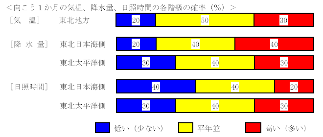 �������P�����̋C���A�~���ʁA���Ǝ��ԁA�~��ʂ̊e�����̊m���i���j