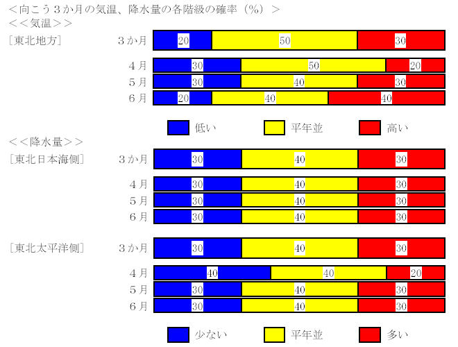 �������R�����̋C���A�~���ʂ̊e�K���̊m���i���j